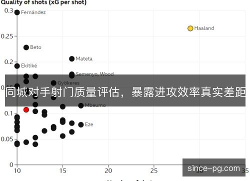 同城对手射门质量评估，暴露进攻效率真实差距